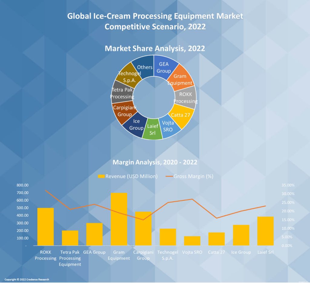 Ice-Cream Processing Equipment Market