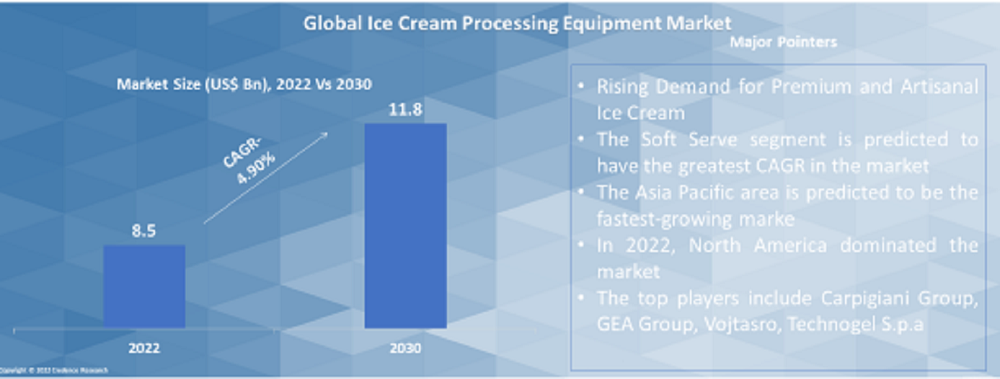 Ice Cream Processing Equipment Market