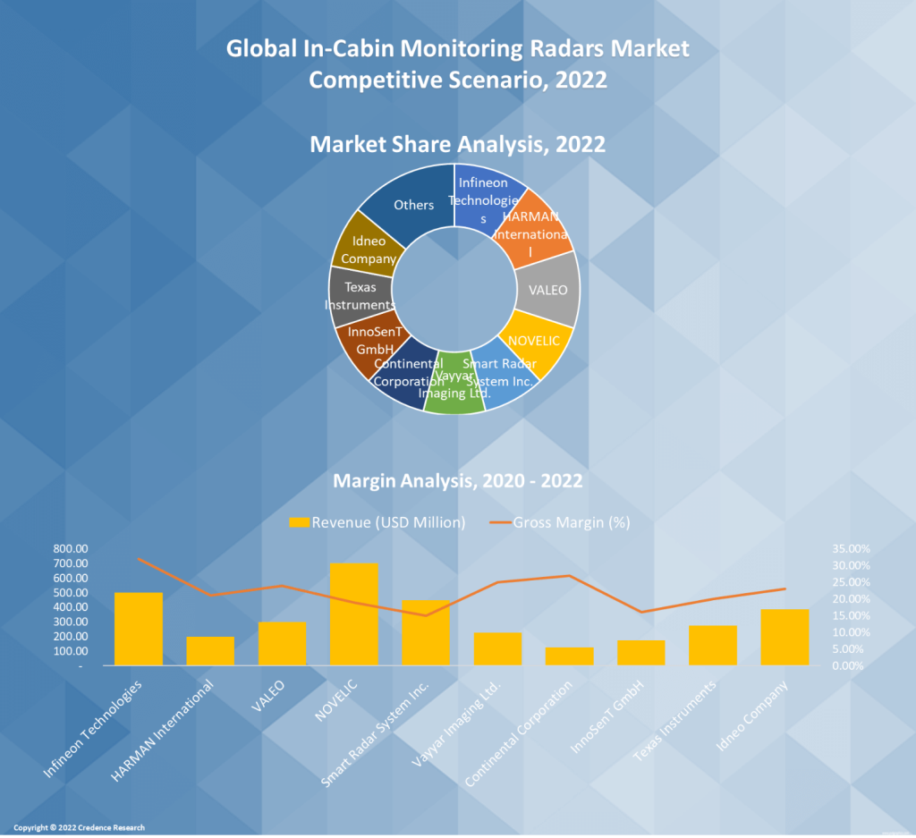 In-Cabin Monitoring Radars Market