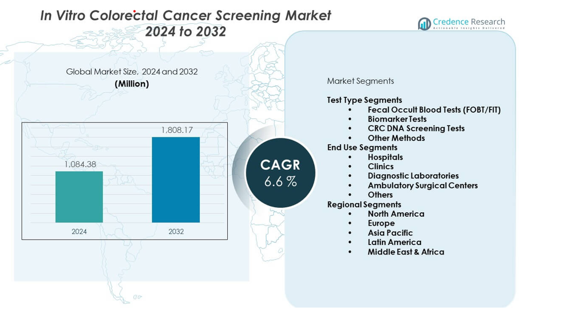 In Vitro Colorectal Cancer Screening Market size