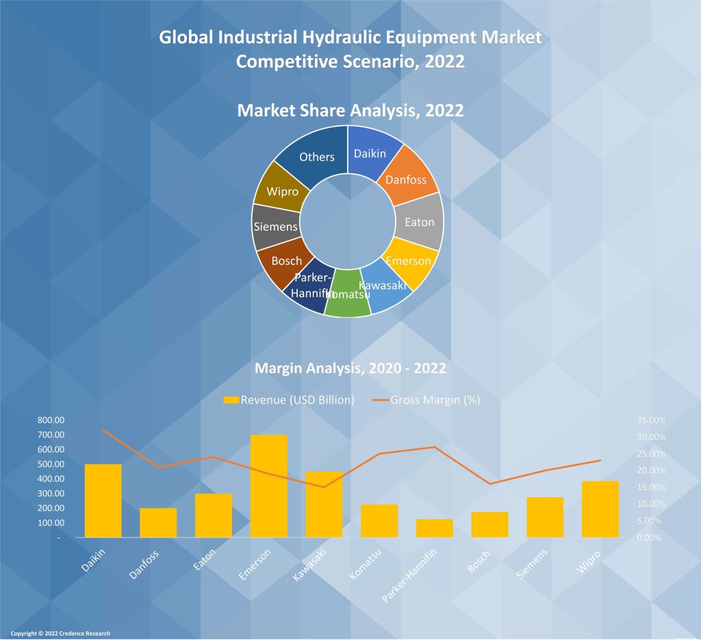 Industrial Hydraulic Equipment Market