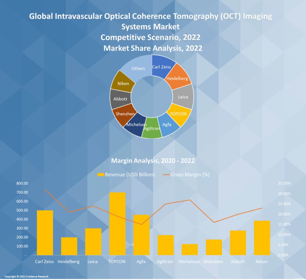 Intravascular Optical Coherence Tomography (OCT) Imaging Systems Market