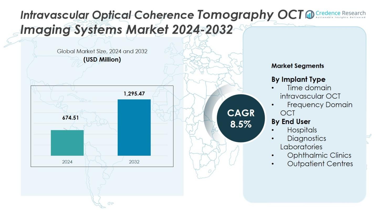 Intravascular Optical Coherence Tomography OCT Imaging Systems Market Size