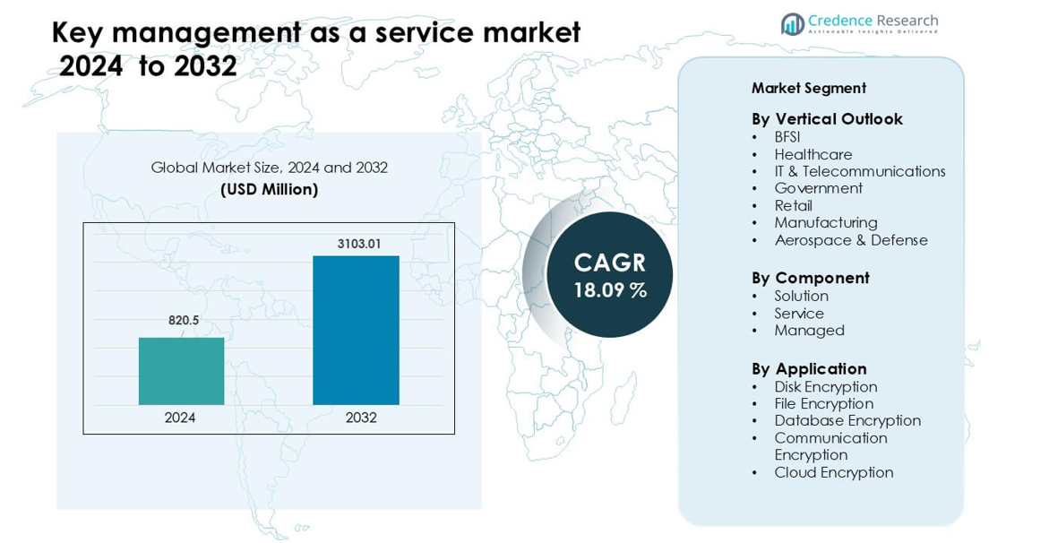Key management as a service market size