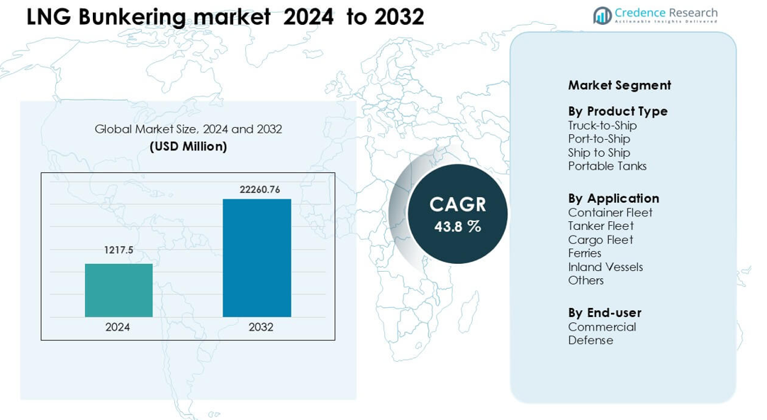 LNG Bunkering market size