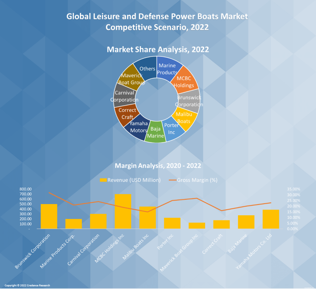 Leisure and Defense Power Boats Market