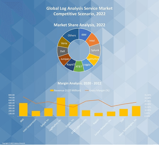 Log Analysis Service Market