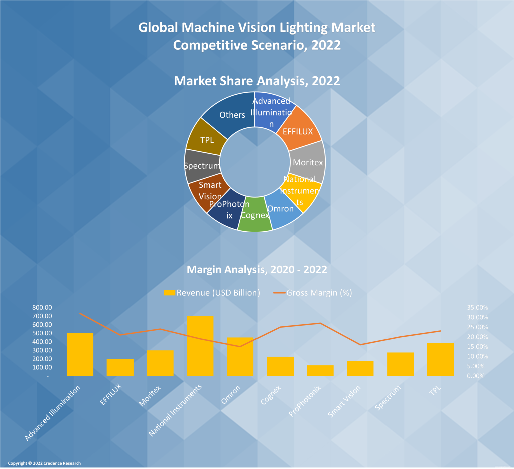 Machine Vision Lighting Market