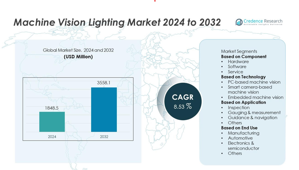 Machine Vision Lighting Market size