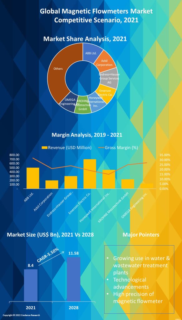 Magnetic Flowmeters Market