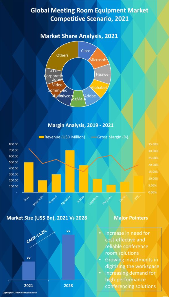 Meeting Room Equipment Market