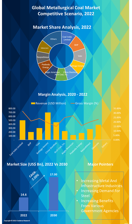 Metallurgical Coal Market