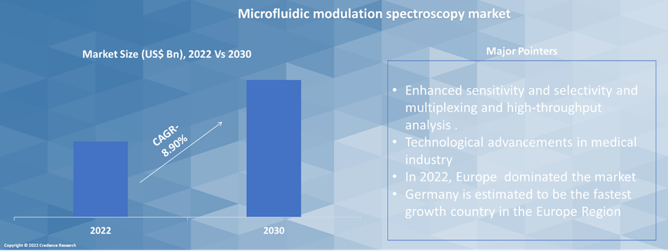 Microfluidic modulation spectroscopy Market Pointers