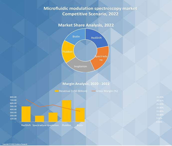 Microfluidic modulation spectroscopy Market