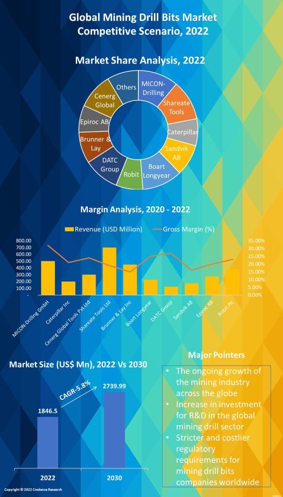 Mining Drill Bits Market