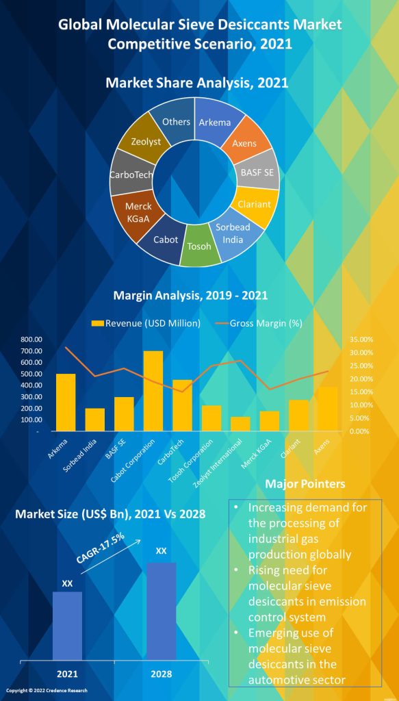 Molecular Sieve Desiccants Market