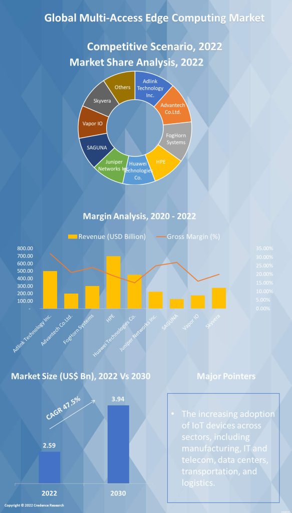 Multi-Access Edge Computing market