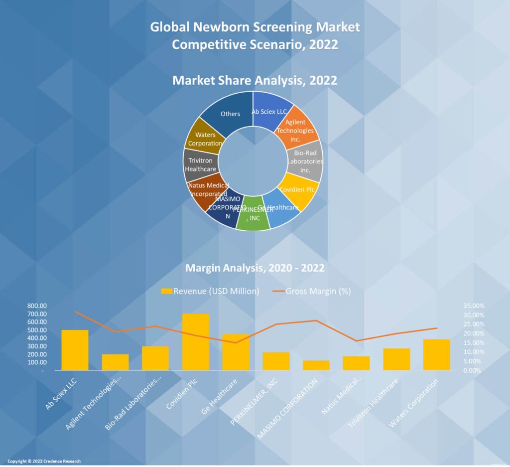 Newborn Screening Market