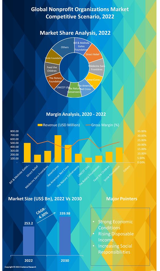 Nonprofit Organizations Market