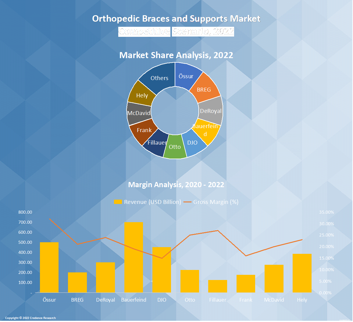 Orthopedic Braces and Supports Market