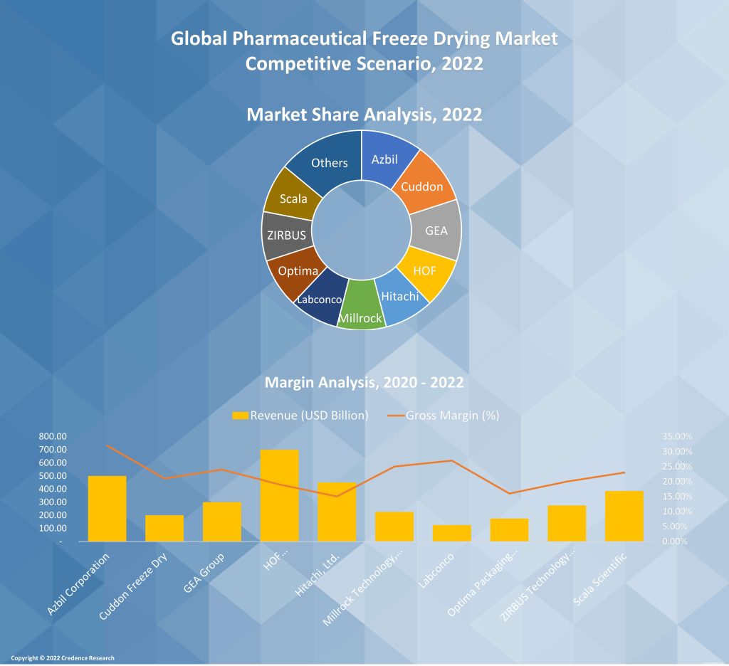 Pharmaceutical Freeze Drying Market