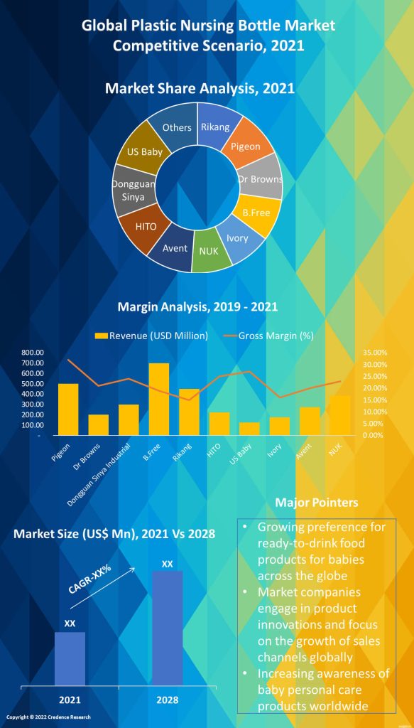 Plastic Nursing Bottle Market