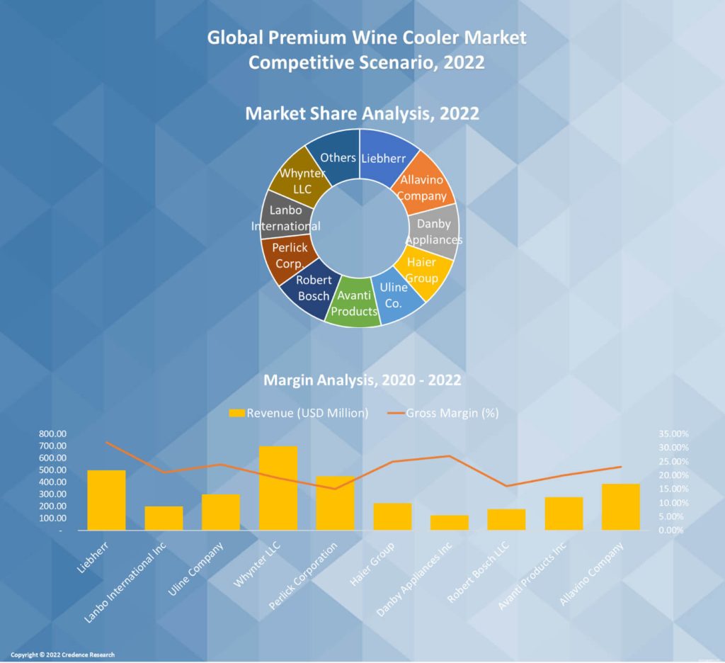 Premium Wine Cooler Market