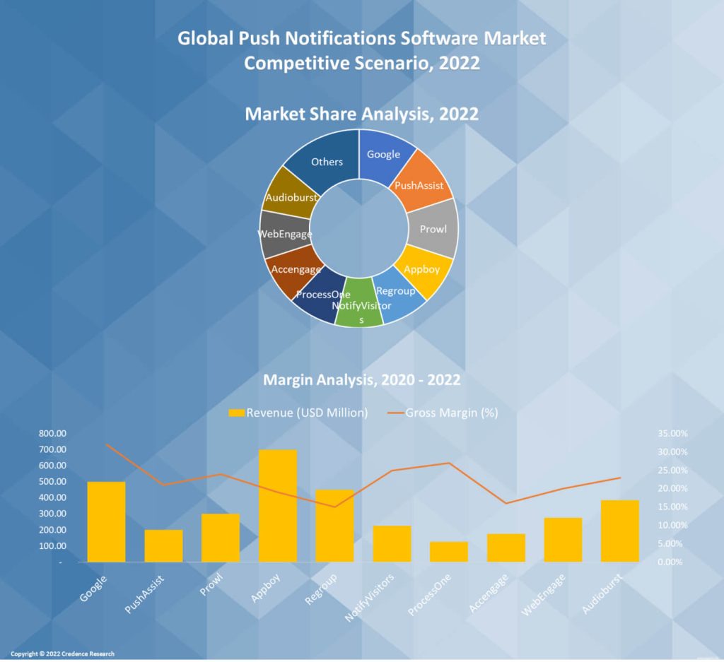 Push Notifications Software Market