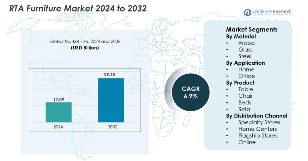 RTA Furniture Market