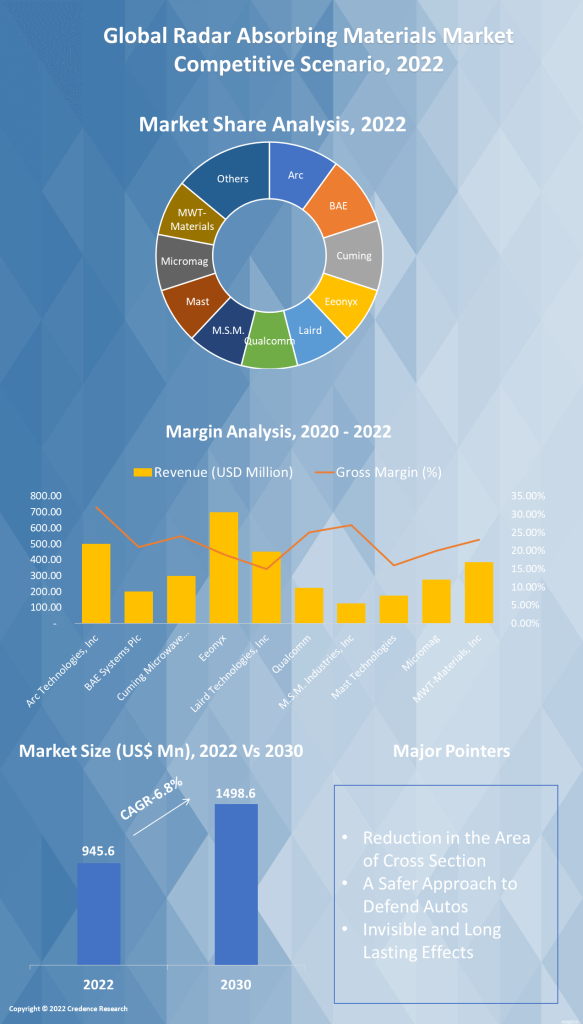 Radar Absorbing Materials Market