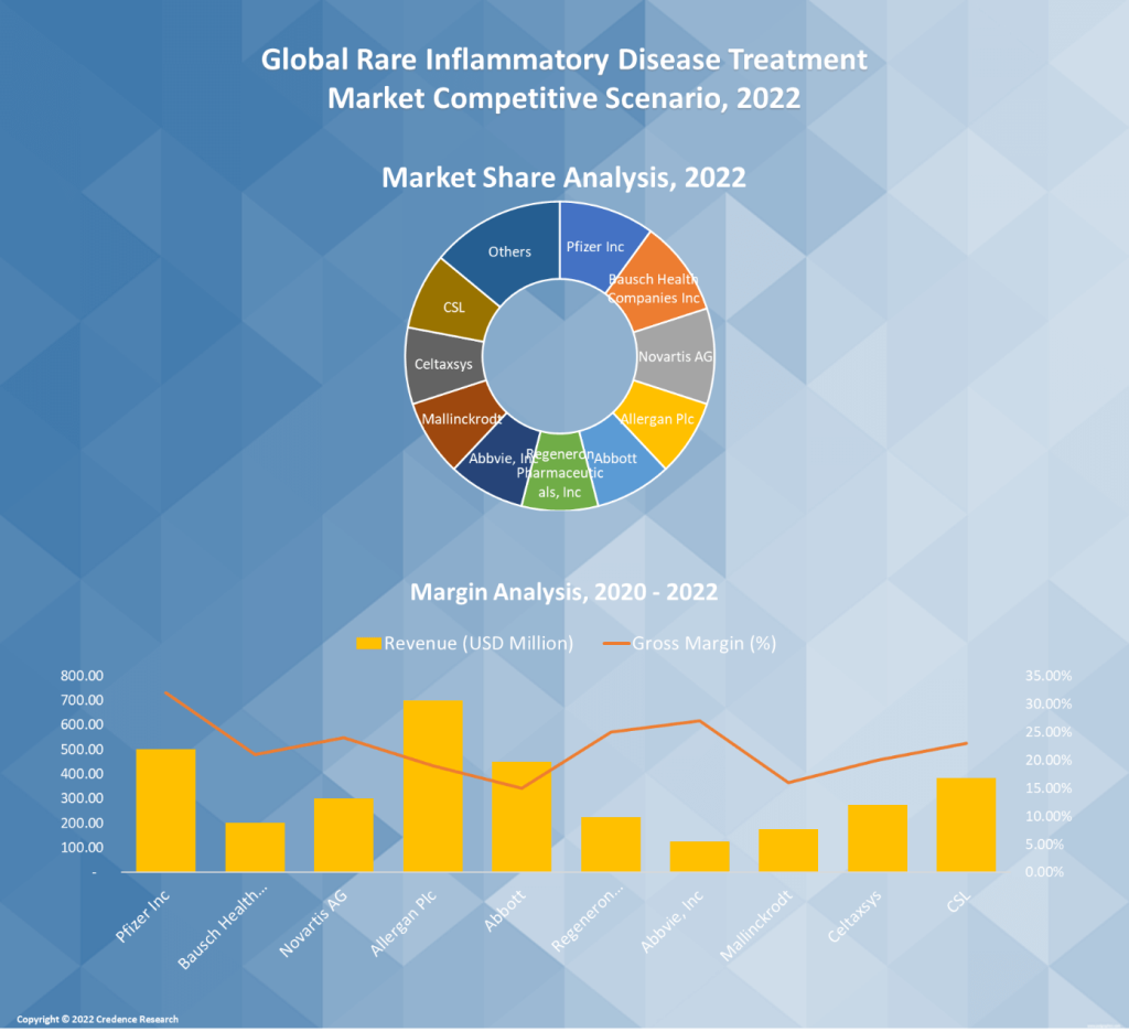 Rare Inflammatory Disease Treatment Market