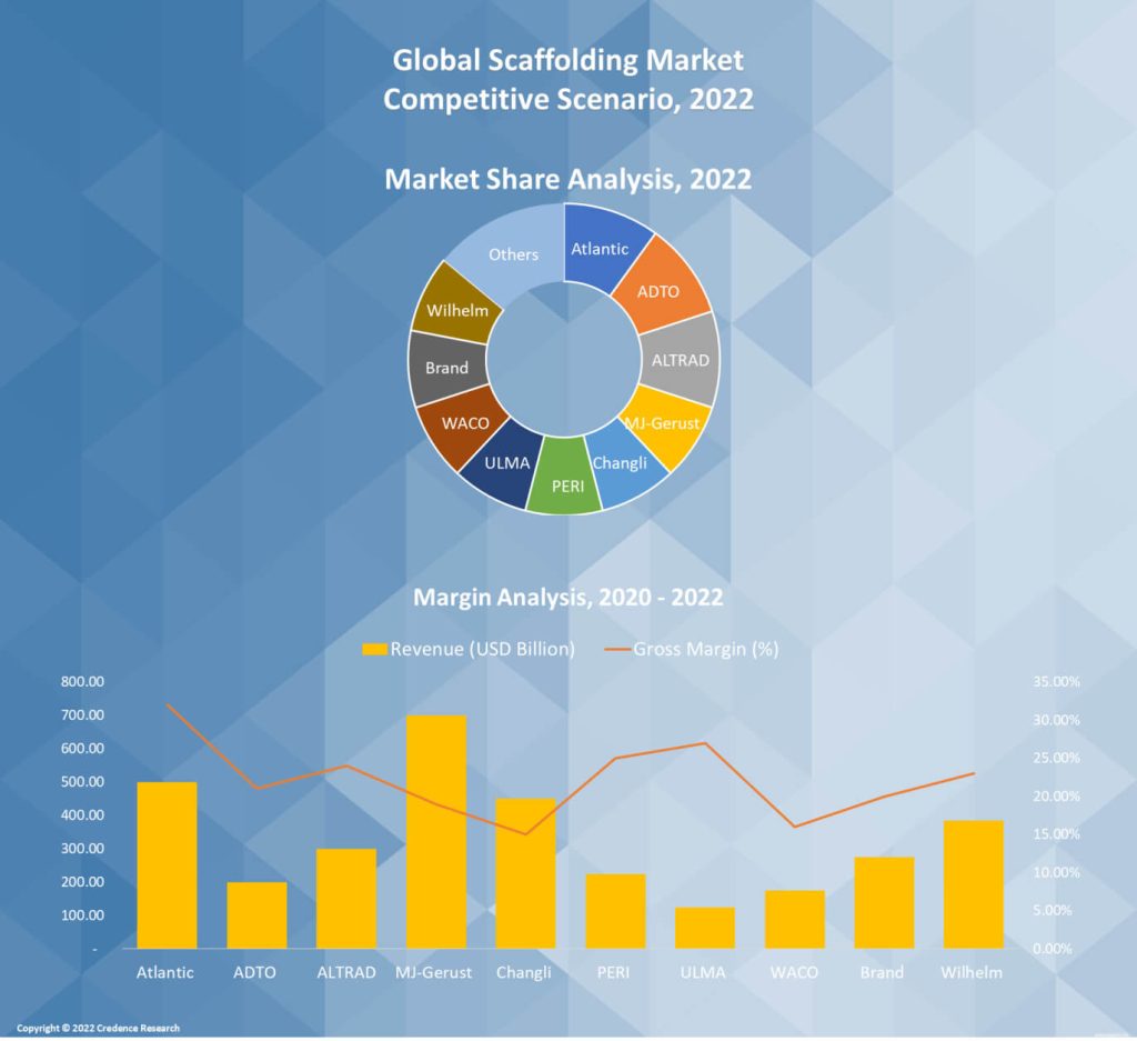 Scaffolding Market