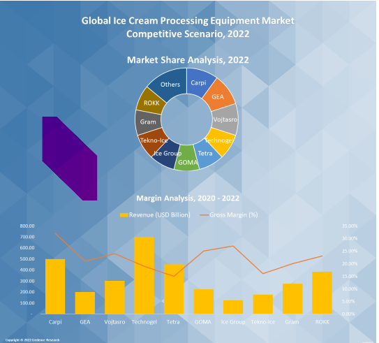 Ice Cream Processing Equipment Market