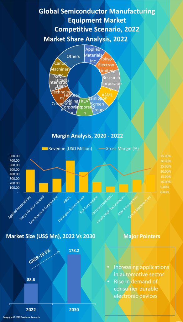 Semiconductor Manufacturing Equipment Market