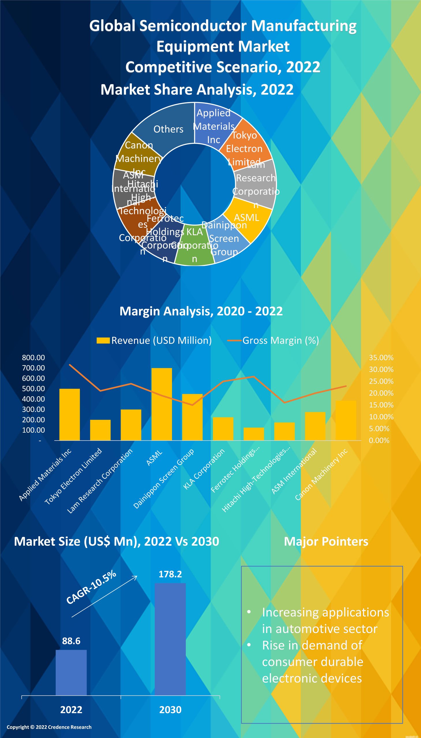 Semiconductor Manufacturing Equipment Market Size to 2030
