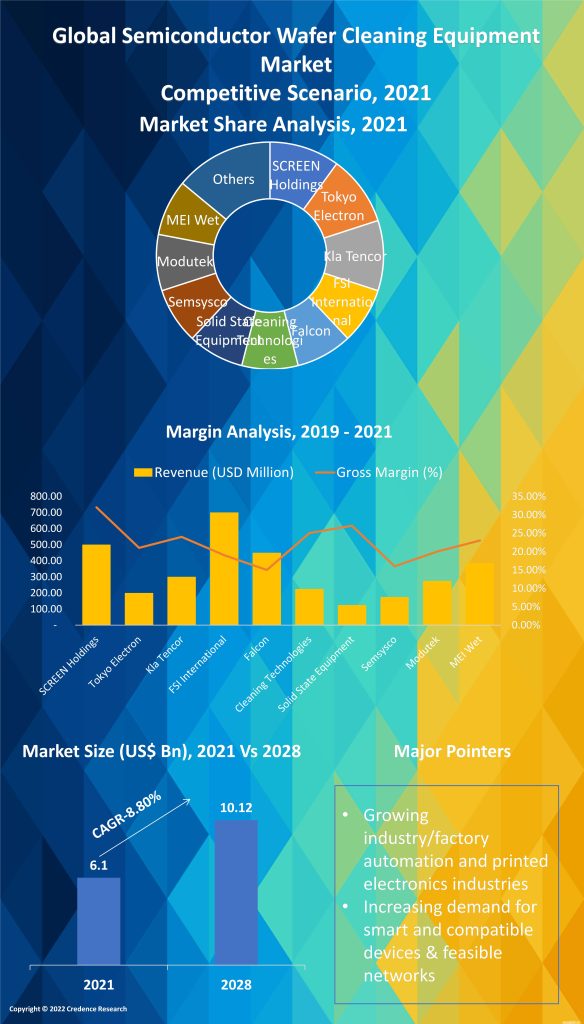 Semiconductor Wafer Cleaning Equipment Market