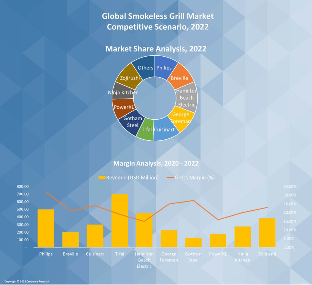 Smokeless Grill Market