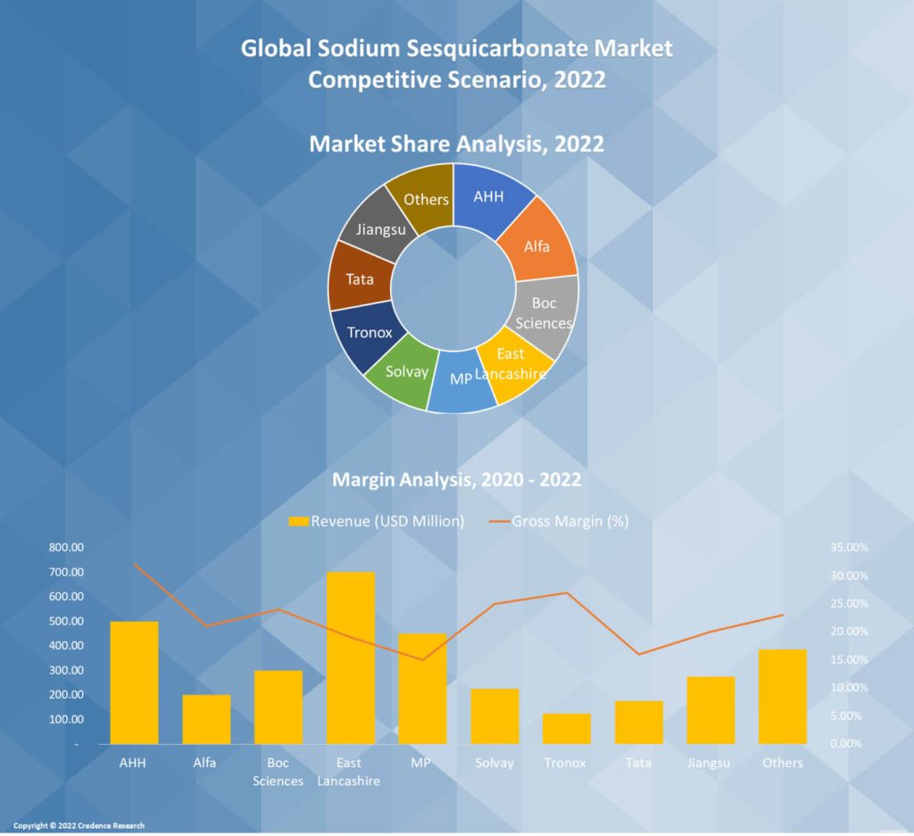 Sodium Sesquicarbonate Market