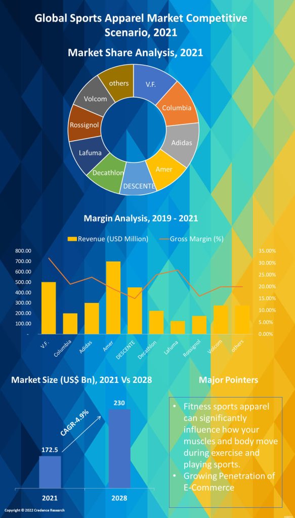 Sports Apparel Market