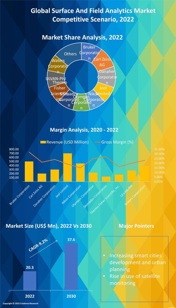 Surface And Field Analytics Market