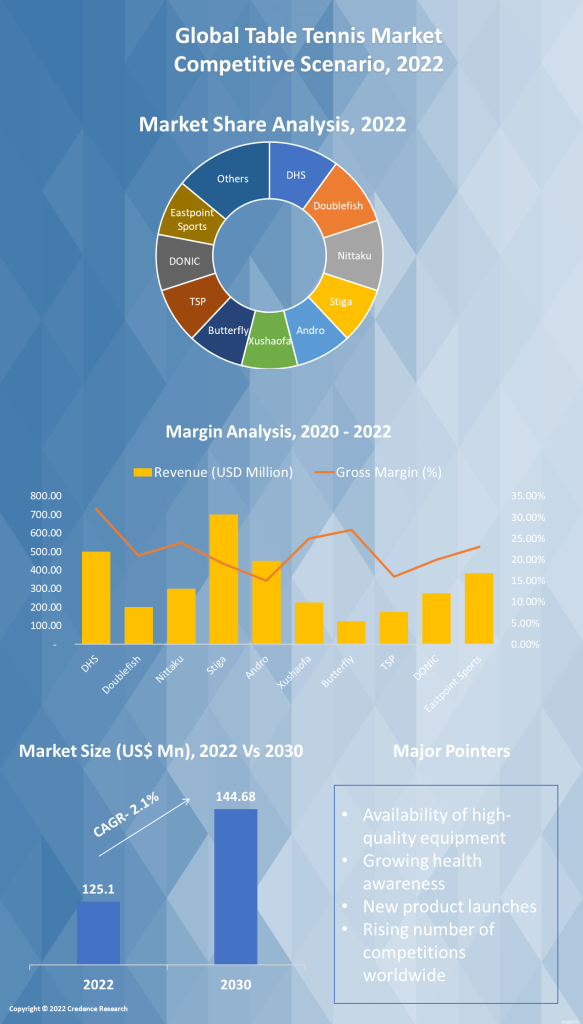 Table Tennis Market