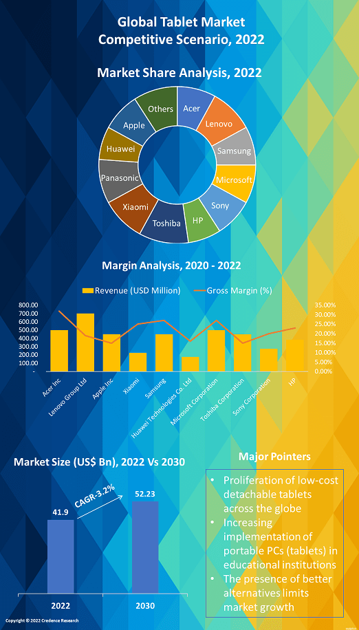 Tablet Market