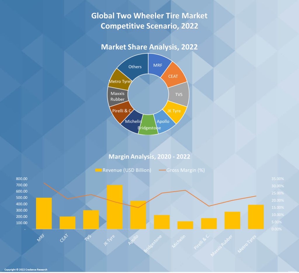 Two Wheeler Tire Market