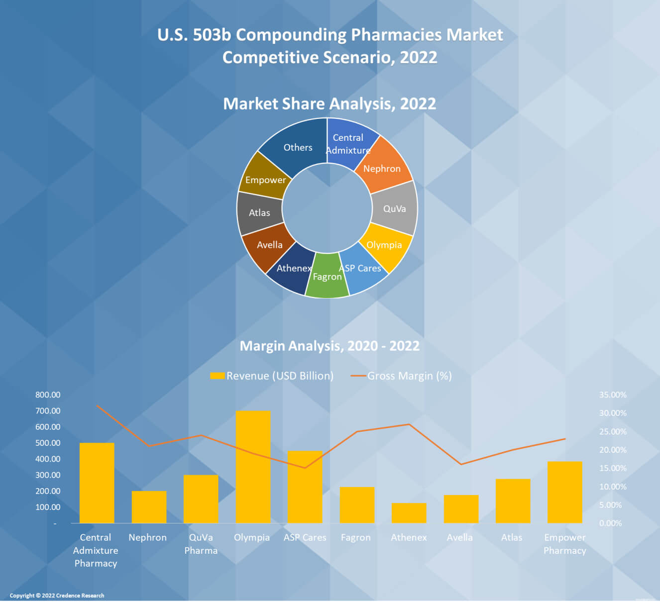 U.S. 503b Compounding Pharmacies Market Size & Forecast 2024 – 2032