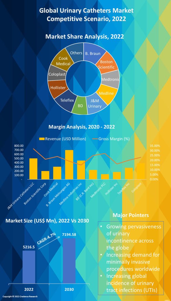 Urinary Catheters Market