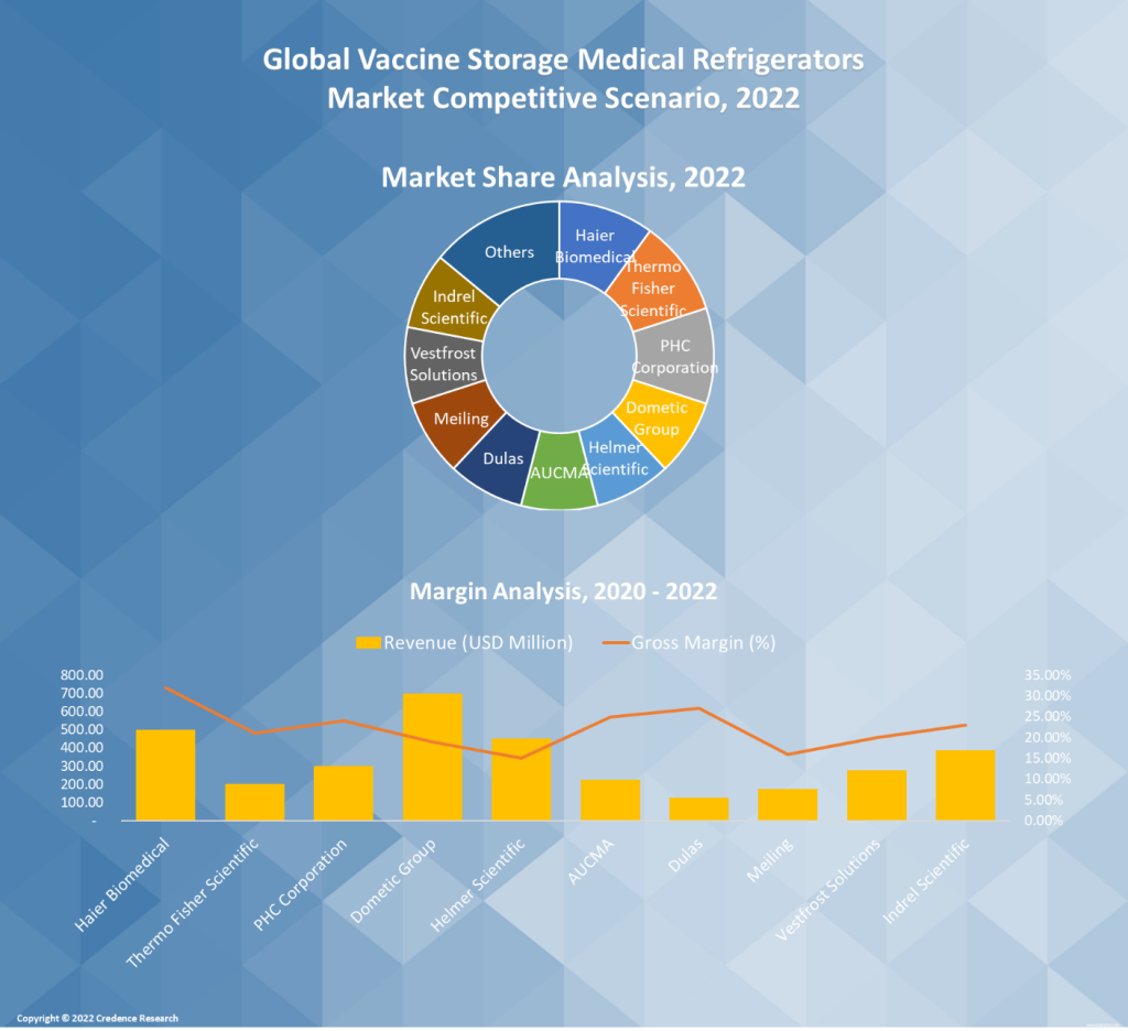 Vaccine Storage Medical Refrigerators Market