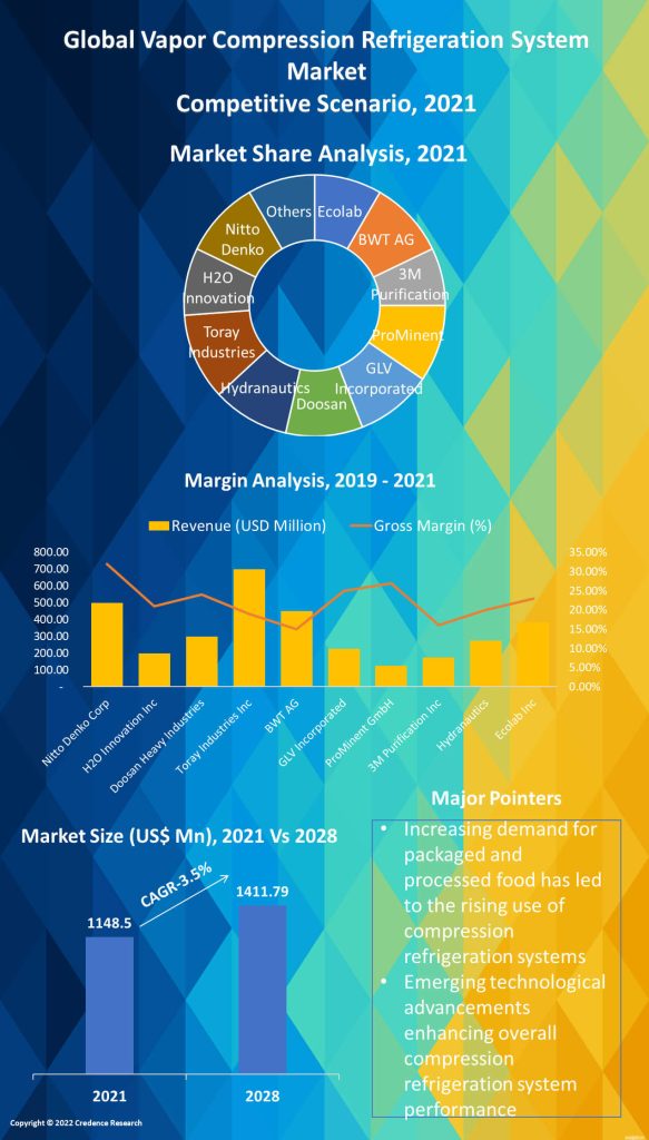 Vapor Compression Refrigeration System Market