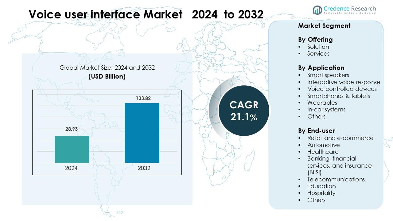 Voice user interface Market