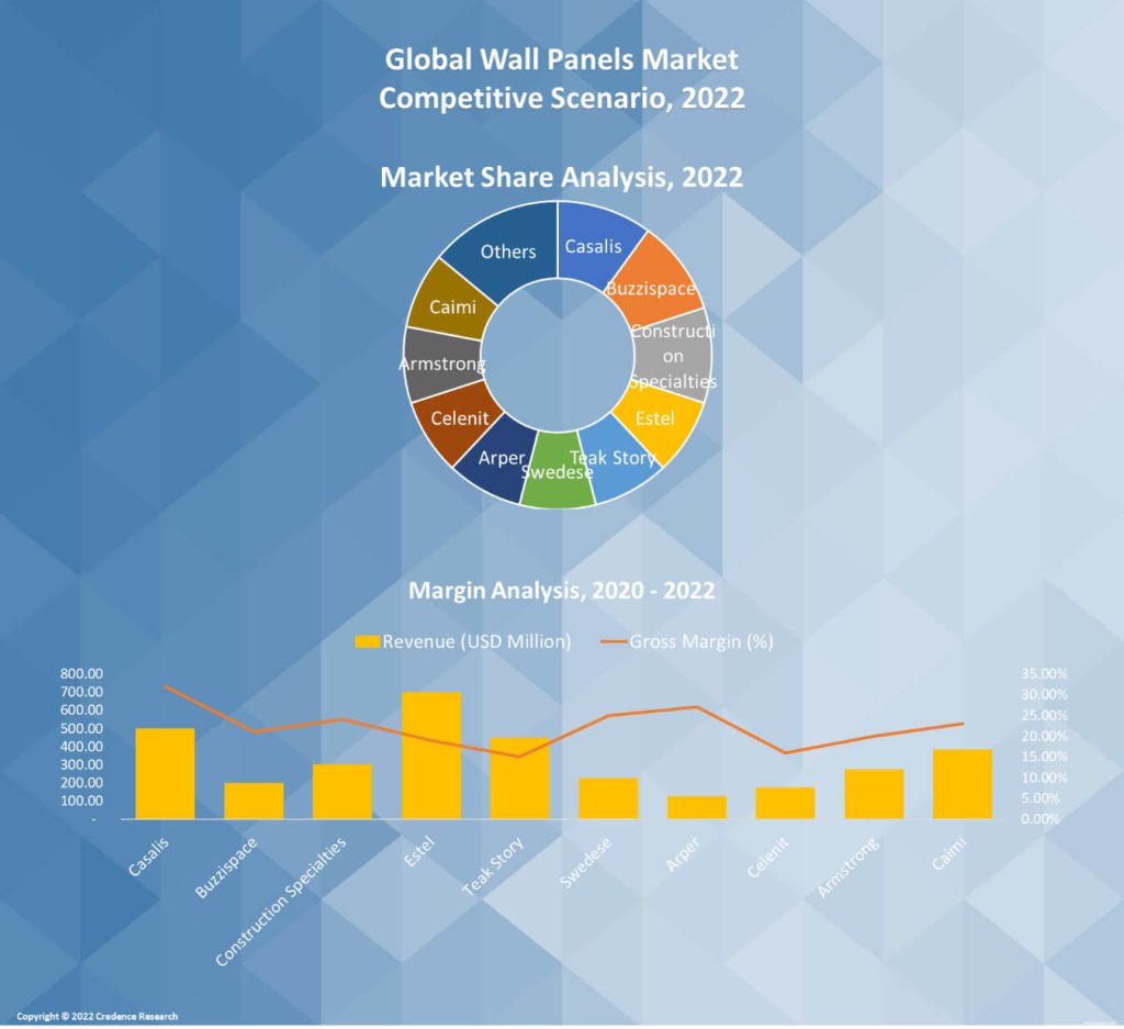 Wall Panels Market