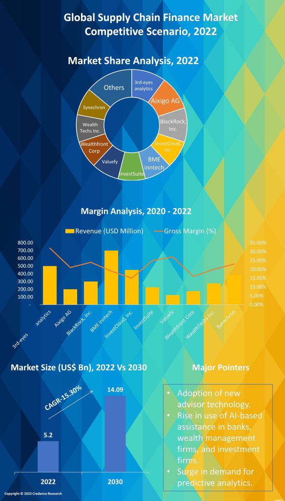 Wealth Tech Solution Market